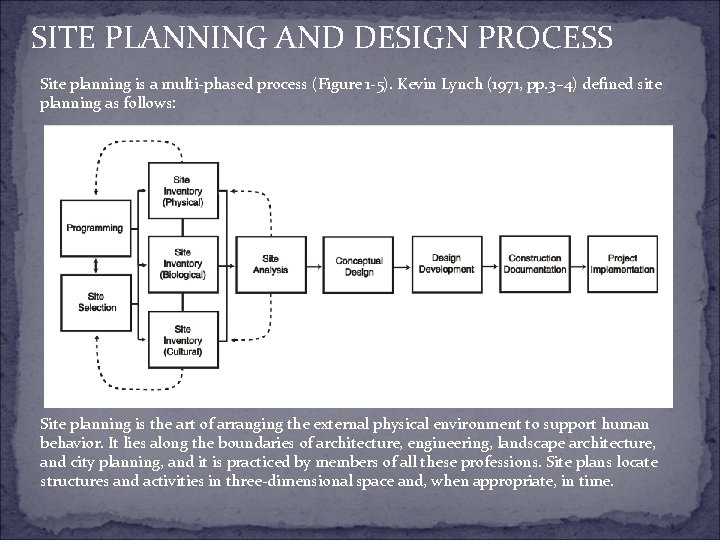 SITE PLANNING AND DESIGN PROCESS Site planning is a multi-phased process (Figure 1 -5).