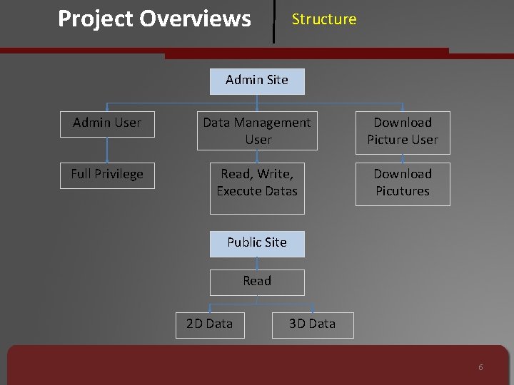 Project Overviews Structure Admin Site Admin User Data Management User Download Picture User Full