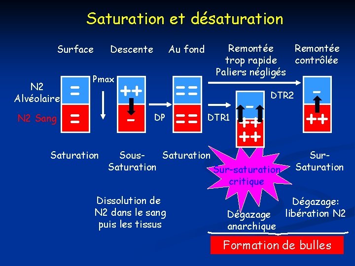 Saturation et désaturation Surface Descente Au fond = = ++ - == == N Saturation et désaturation Surface Descente Au fond = = ++ - == == N