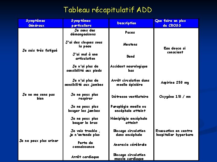 Tableau récapitulatif ADD Symptômes Généraux Je suis très fatigué Symptômes particuliers Je sens des Tableau récapitulatif ADD Symptômes Généraux Je suis très fatigué Symptômes particuliers Je sens des