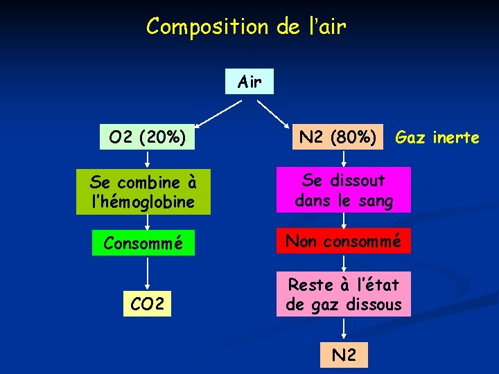 Composition de l’air Air O 2 (20%) N 2 (80%) Gaz inerte Se combine Composition de l’air Air O 2 (20%) N 2 (80%) Gaz inerte Se combine