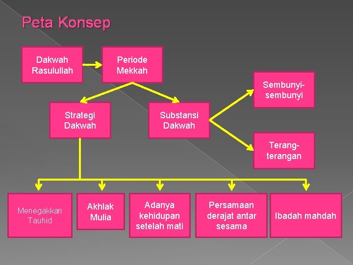 Peta Konsep Dakwah Rasulullah Periode Mekkah Sembunyisembunyi Strategi Dakwah Substansi Dakwah Terangterangan Menegakkan Tauhid