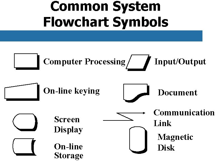 Common System Flowchart Symbols Computer Processing On-line keying Screen Display On-line Storage Input/Output Document