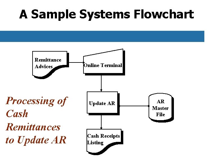 A Sample Systems Flowchart Remittance Advices Processing of Cash Remittances to Update AR Online