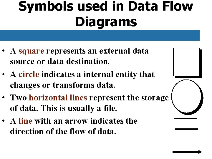 Symbols used in Data Flow Diagrams • A square represents an external data source