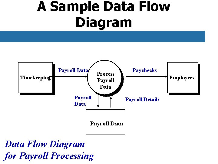 A Sample Data Flow Diagram Payroll Data Process Payroll Data Timekeeping Payroll Data Flow