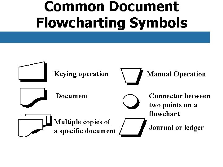 Common Document Flowcharting Symbols Keying operation Document Multiple copies of a specific document Manual