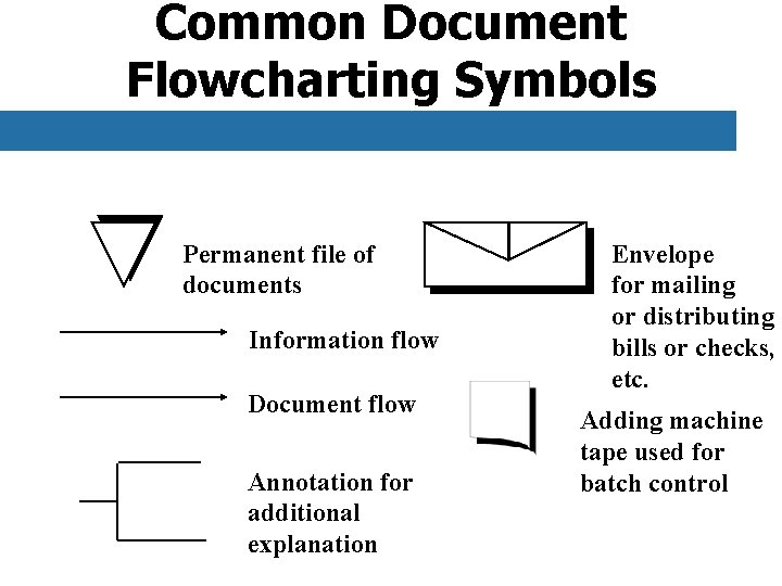 Common Document Flowcharting Symbols Permanent file of documents Information flow Document flow Annotation for