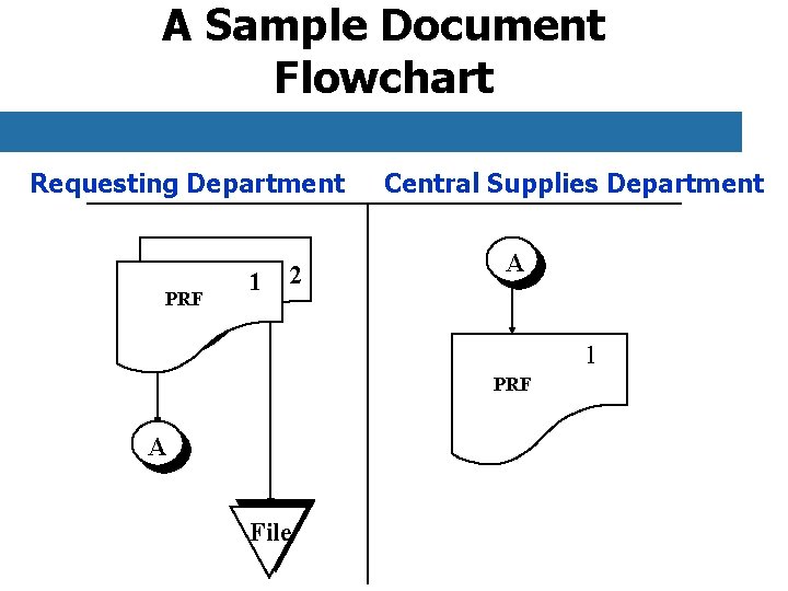 A Sample Document Flowchart Requesting Department PRF 1 2 Central Supplies Department A 1