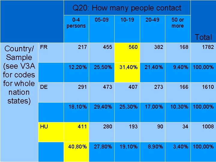 Q 20: How many people contact 0 -4 persons 05 -09 10 -19 20