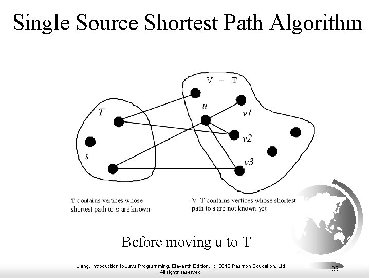 Single Source Shortest Path Algorithm Before moving u to T Liang, Introduction to Java