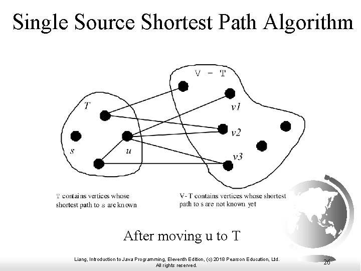 Single Source Shortest Path Algorithm After moving u to T Liang, Introduction to Java
