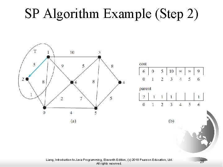 SP Algorithm Example (Step 2) Liang, Introduction to Java Programming, Eleventh Edition, (c) 2018