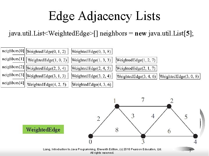Edge Adjacency Lists java. util. List<Weighted. Edge>[] neighbors = new java. util. List[5]; Weighted.