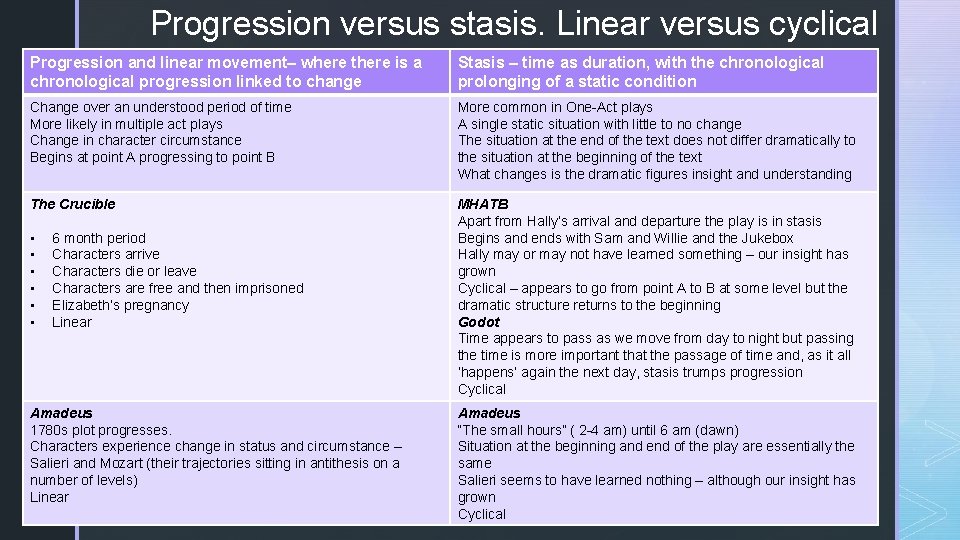 Progression versus stasis. Linear versus cyclical Progression and linear ◤ movement– where there is