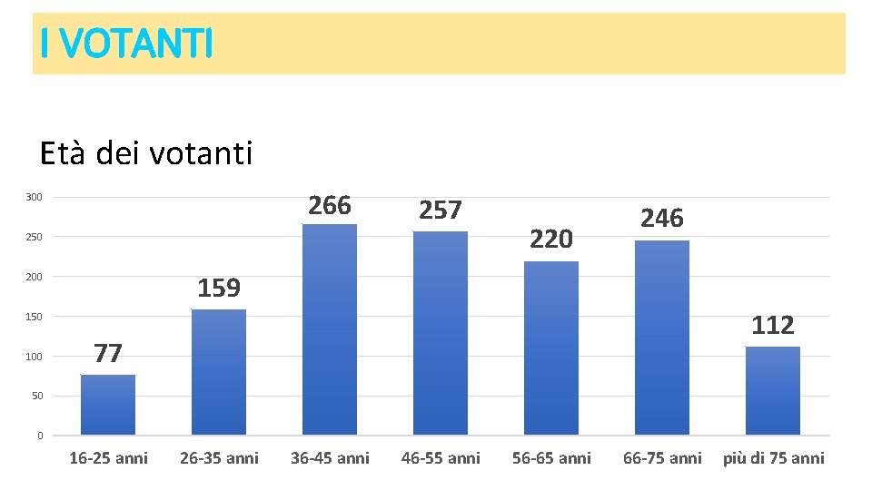 I VOTANTI Età dei votanti 266 300 257 250 220 246 159 200 112