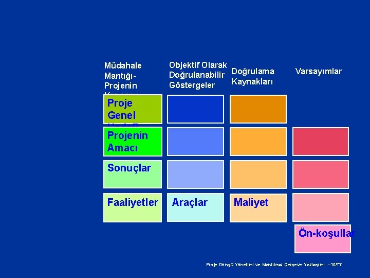 Müdahale MantığıProjenin Kapsamı Objektif Olarak Doğrulanabilir Doğrulama Kaynakları Göstergeler Varsayımlar Proje Genel Hedefi Projenin