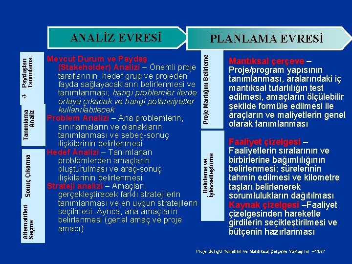 Alternatifleri Seçme Mevcut Durum ve Paydaş (Stakeholder) Analizi – Önemli proje taraflarının, hedef grup