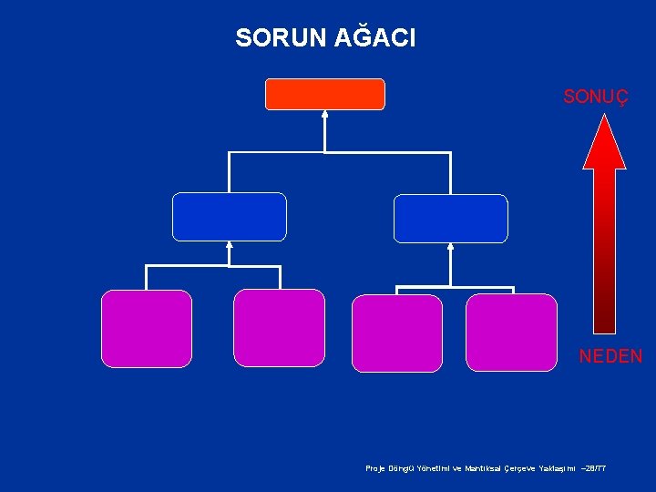 SORUN AĞACI SONUÇ NEDEN Proje Döngü Yönetimi ve Mantıksal Çerçeve Yaklaşımı – 28/77 