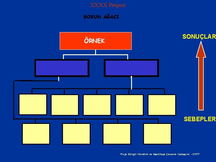 XXXX Projesi SORUN AĞACI ÖRNEK SONUÇLAR SEBEPLER Proje Döngü Yönetimi ve Mantıksal Çerçeve Yaklaşımı