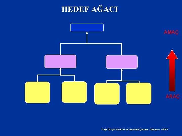 HEDEF AĞACI AMAÇ ARAÇ Proje Döngü Yönetimi ve Mantıksal Çerçeve Yaklaşımı – 34/77 