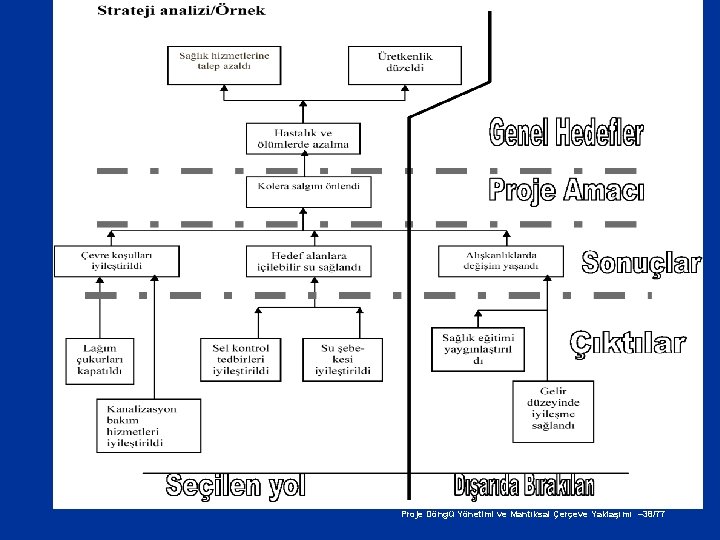 Proje Döngü Yönetimi ve Mantıksal Çerçeve Yaklaşımı – 38/77 