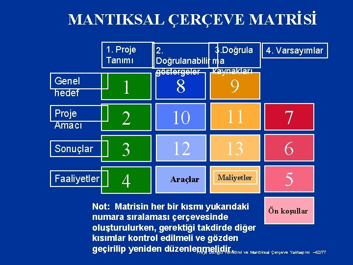 MANTIKSAL ÇERÇEVE MATRİSİ 1. Proje Tanımı Genel hedef 1 Proje Amacı 3. Doğrula 2.