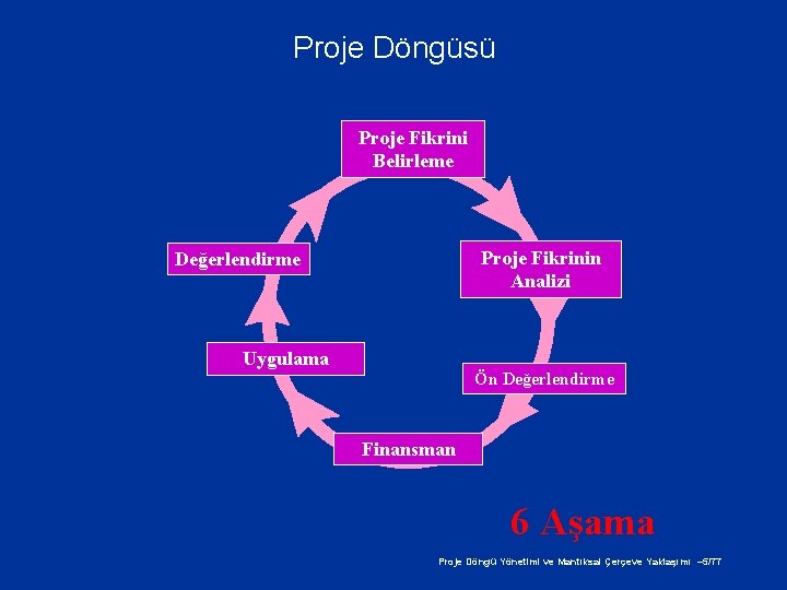 Proje Döngüsü Proje Fikrini Belirleme Proje Fikrinin Analizi Değerlendirme Uygulama Ön Değerlendirme Finansman 6