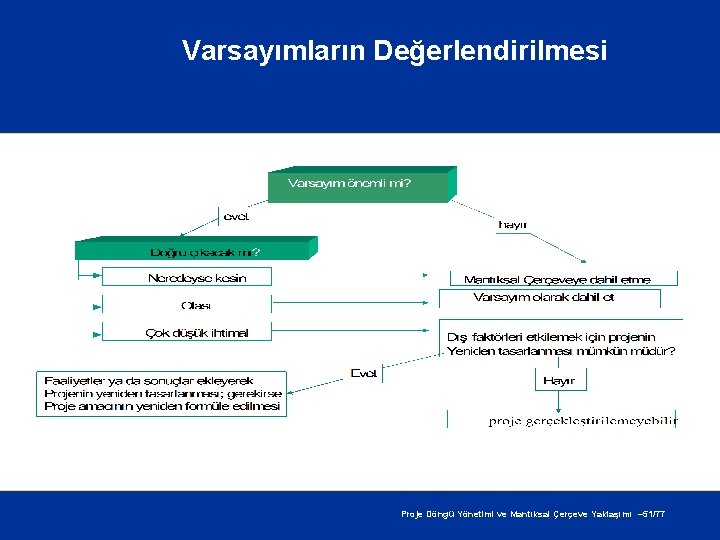 Varsayımların Değerlendirilmesi Proje Döngü Yönetimi ve Mantıksal Çerçeve Yaklaşımı – 51/77 