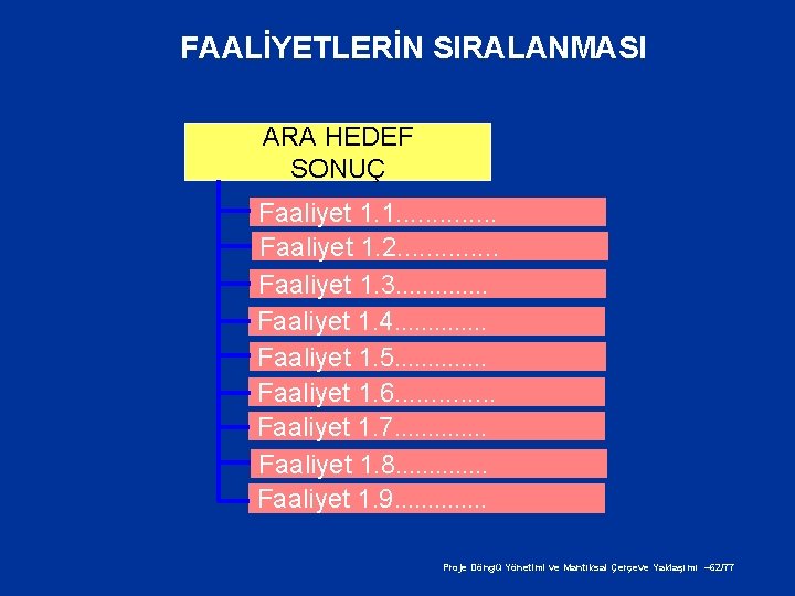 FAALİYETLERİN SIRALANMASI ARA HEDEF SONUÇ Faaliyet 1. 1. . . Faaliyet 1. 2. .