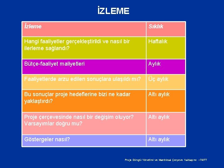 İZLEME İzleme Sıklık Hangi faaliyetler gerçekleştirildi ve nasıl bir ilerleme sağlandı? Haftalık Bütçe-faaliyet maliyetleri