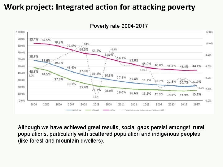 Work project: Integrated action for attacking poverty Poverty rate 2004 -2017 Although we have