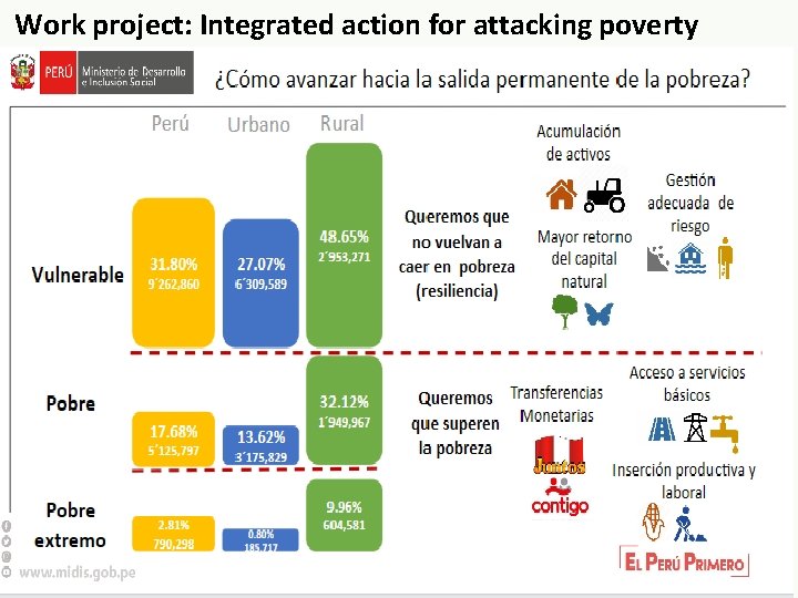 Work project: Integrated action for attacking poverty 