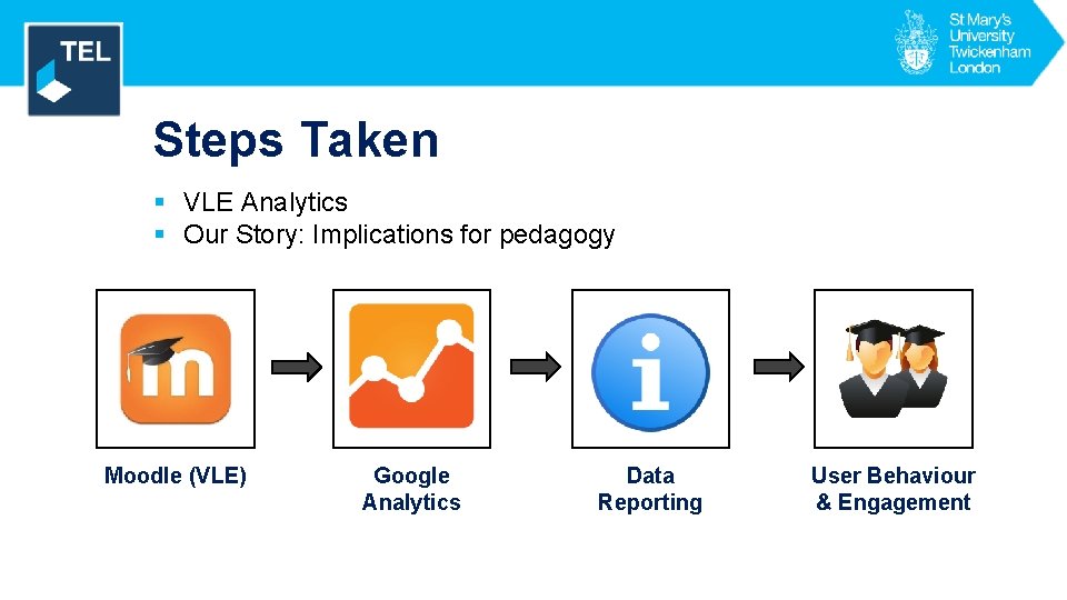 Steps Taken § VLE Analytics § Our Story: Implications for pedagogy Moodle (VLE) Google