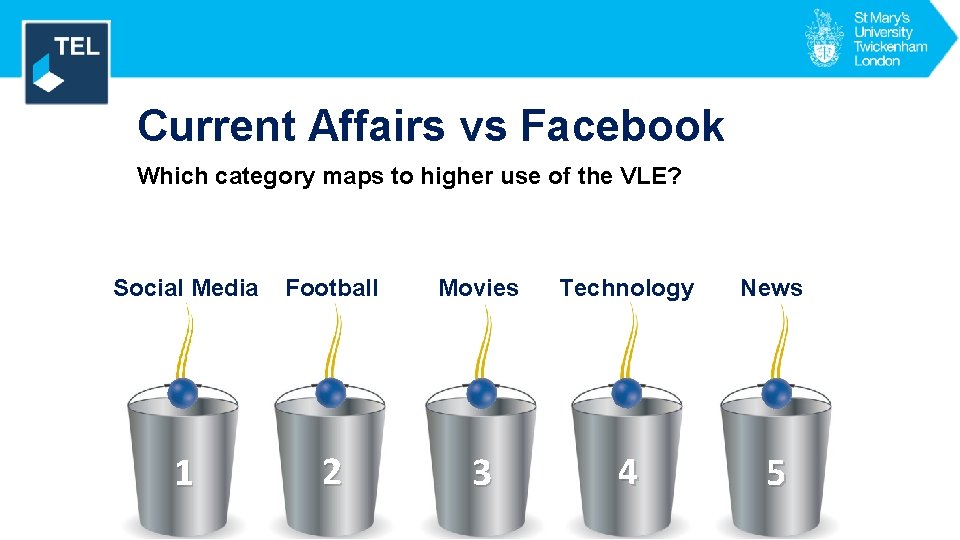 Engagement Current Affairs vs Facebook Which category maps to higher use of the VLE?