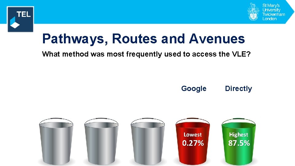 Engagement Pathways, Routes and Avenues What method was most frequently used to access the