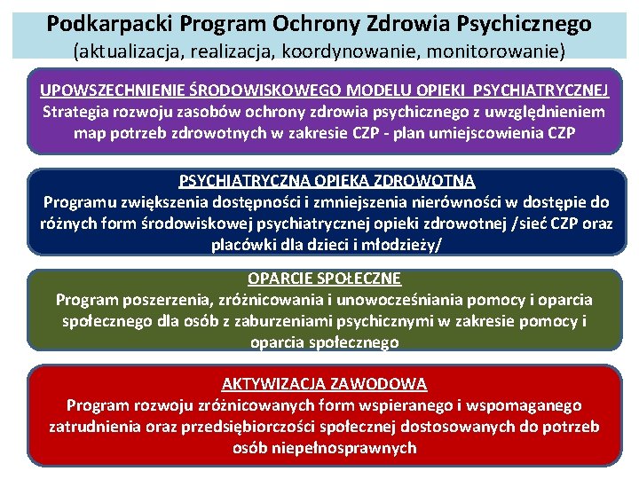 Podkarpacki Program Ochrony Zdrowia Psychicznego (aktualizacja, realizacja, koordynowanie, monitorowanie) UPOWSZECHNIENIE ŚRODOWISKOWEGO MODELU OPIEKI PSYCHIATRYCZNEJ