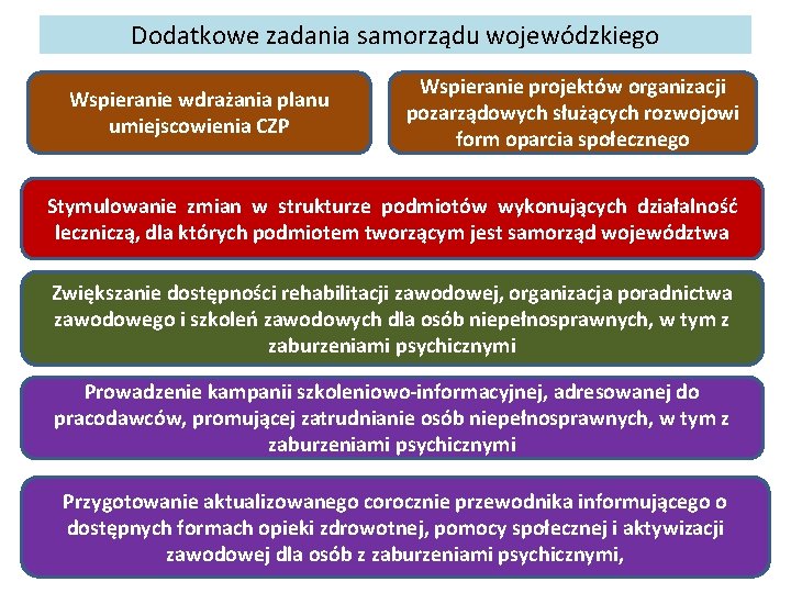 Dodatkowe zadania samorządu wojewódzkiego Wspieranie wdrażania planu umiejscowienia CZP Wspieranie projektów organizacji pozarządowych służących