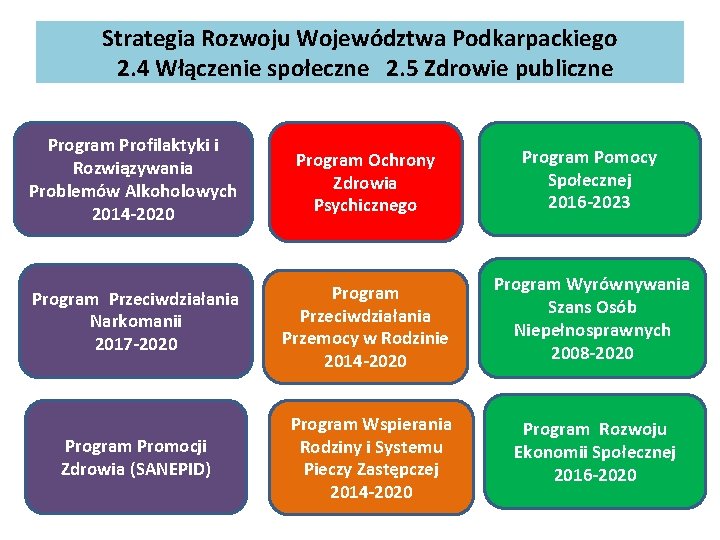 Strategia Rozwoju Województwa Podkarpackiego 2. 4 Włączenie społeczne 2. 5 Zdrowie publiczne Program Profilaktyki