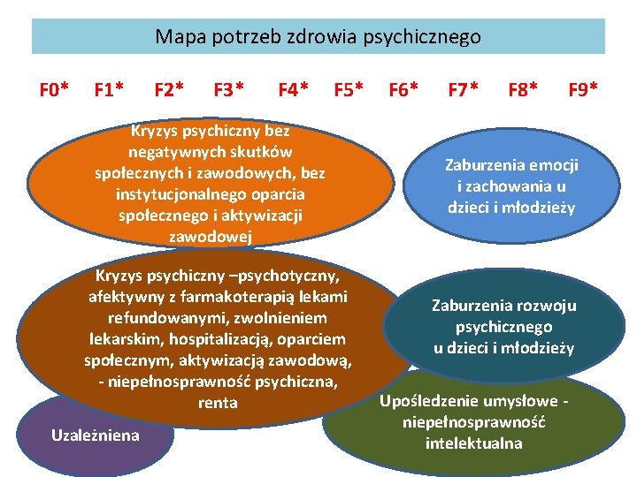 Mapa potrzeb zdrowia psychicznego F 0* F 1* F 2* F 3* F 4*