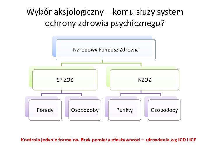 Wybór aksjologiczny – komu służy system ochrony zdrowia psychicznego? Narodowy Fundusz Zdrowia SP ZOZ