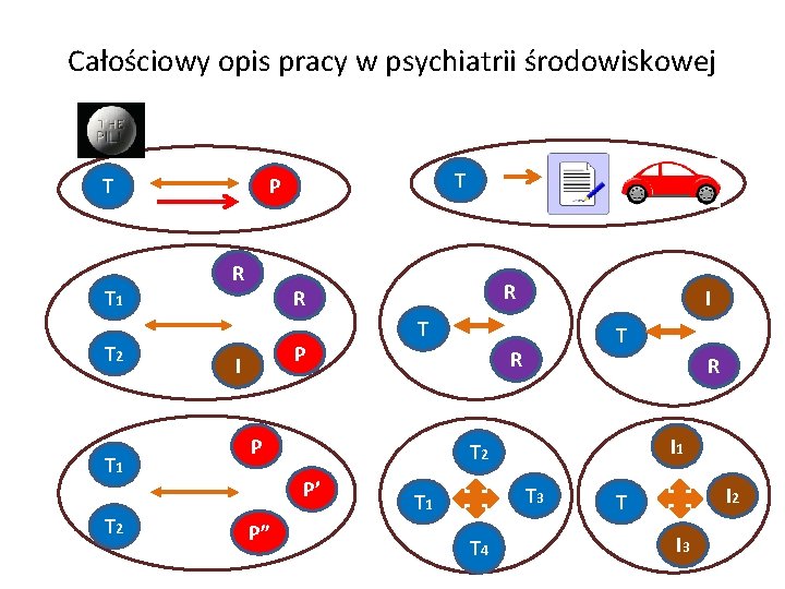 Całościowy opis pracy w psychiatrii środowiskowej T T 1 T 2 T P R