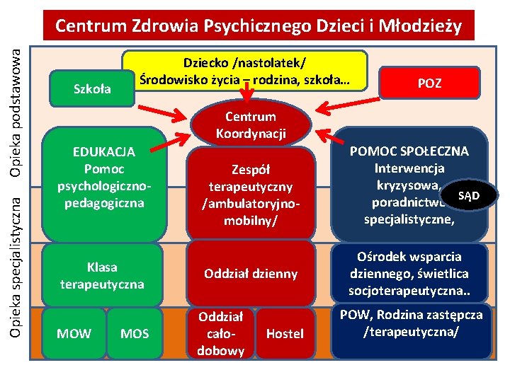 Opieka specjalistyczna Opieka podstawowa Centrum Zdrowia Psychicznego Dzieci i Młodzieży Szkoła Dziecko /nastolatek/ Środowisko