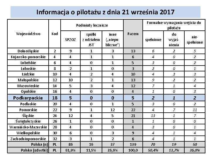 Informacja o pilotażu z dnia 21 września 2017 Formalne wymagania wejścia do pilotażu Podmioty