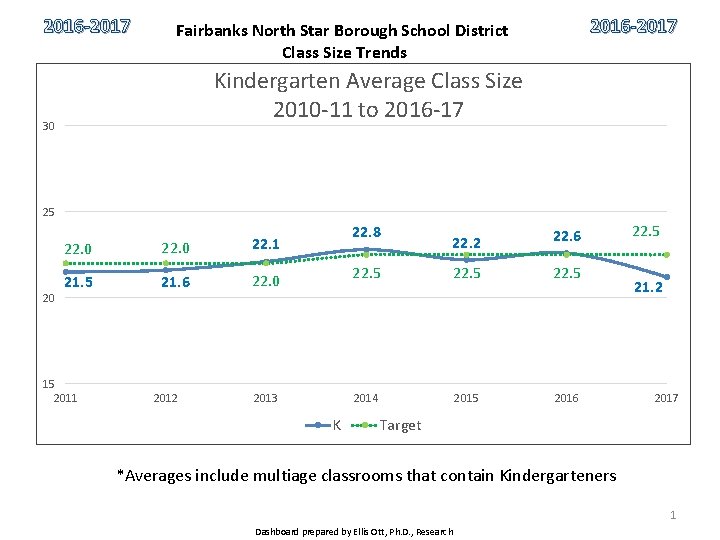 2016 -2017 Fairbanks North Star Borough School District Class Size Trends Kindergarten Average Class