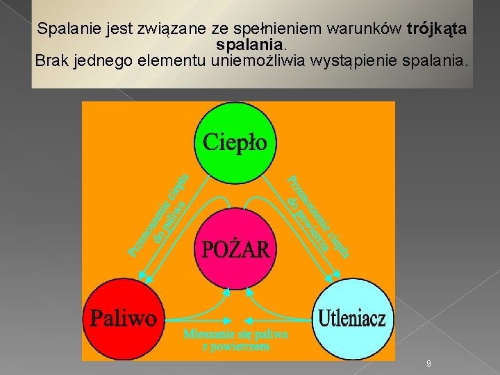 Spalanie jest związane ze spełnieniem warunków trójkąta spalania. Brak jednego elementu uniemożliwia wystąpienie spalania.