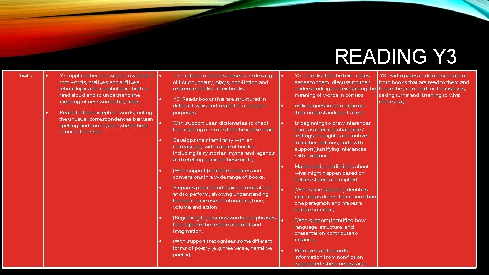 READING Y 3 Year 3 Y 3: Applies their growing knowledge of root words,