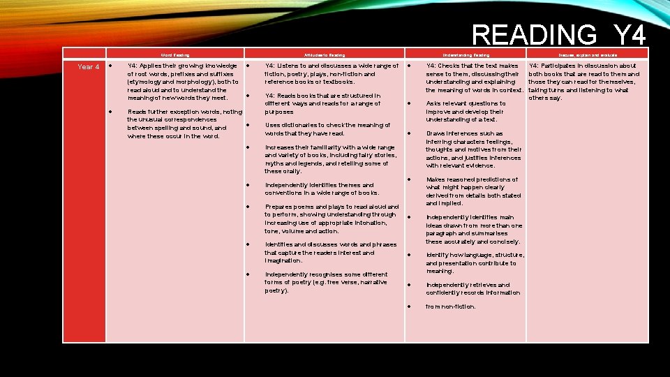 READING Y 4 Word Reading Year 4 Y 4: Applies their growing knowledge of