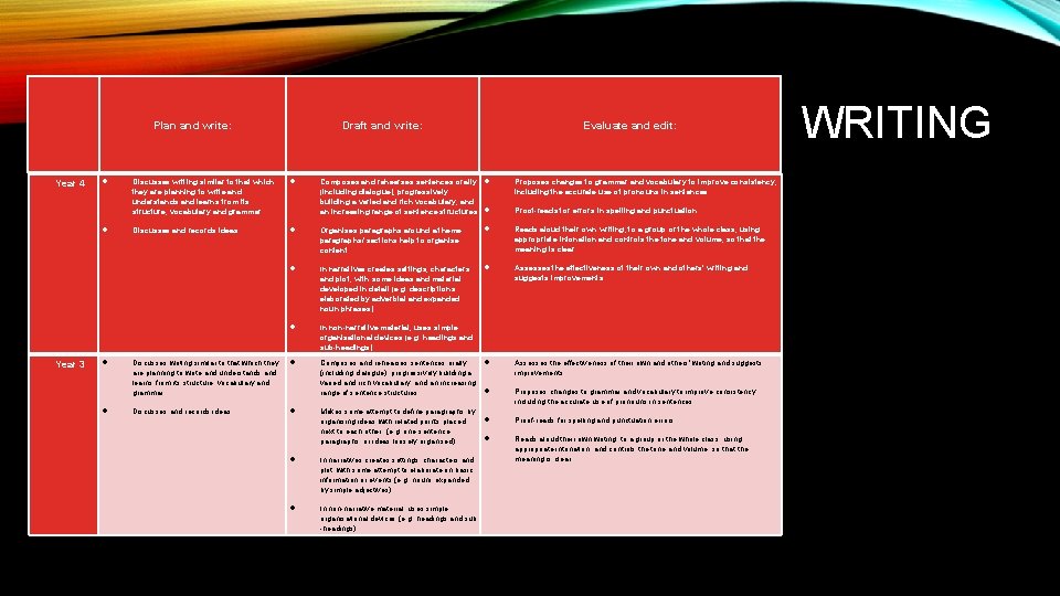 Plan and write: Year 4 Discusses writing similar to that which they are planning