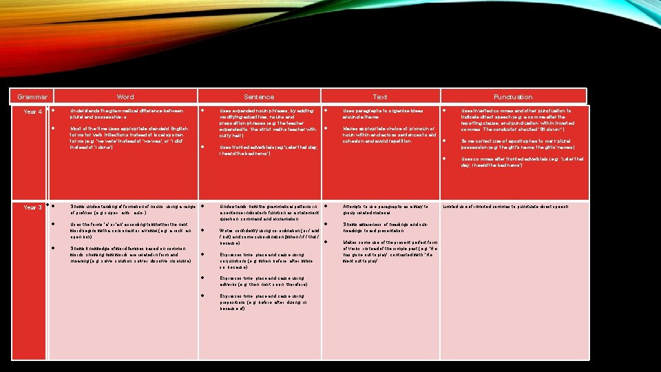 Grammar Word Year 4 Year 3 Understands the grammatical difference between plural and possessive